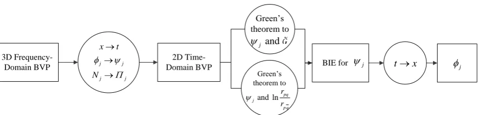 Figure 1. The flowchart for solving the mixed BVP using the 2.5D method. 