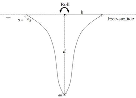 Figure 4. A hull section S22 with sharp keel [17] harmonically rolls on the water surface, with mean draught � = 9.5 m, half of mean breadth � = 4.5 m, roll frequencies � = 0.4~2.6 rad/s