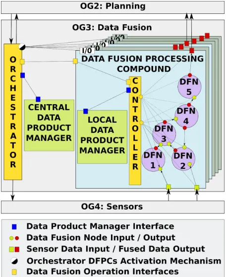 Figure 1. The Orchestrator manages the queries to the Central Data Product Manager, the activation of different Data Fusion Processing Compounds (DFPCs) and the operating modes of OG4 to fulfill requests from the planning algorithms in OG2