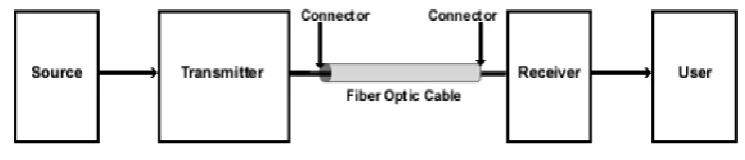 Figure 2.0: Model of “simple” fiber optic data link. 
