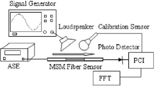 Figure 2.3: Experimental setup for MSM fiber acoustic sensor. 