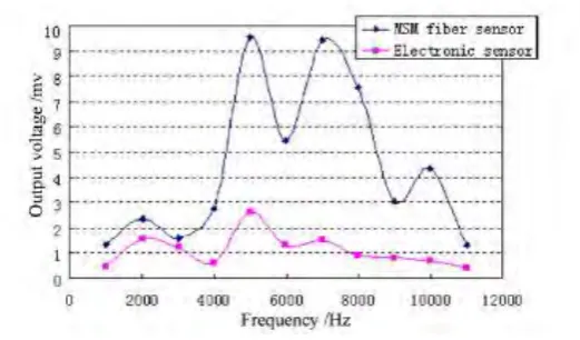 Figure 2.4: Frequency response of MSM fiber sensor to sound wave at 9kHz. 