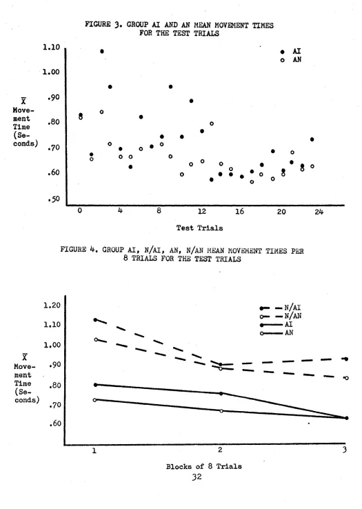 FIGURE 3, GROUP AI AND AN MEAN MOVEMENT TIMESFOR THE TEST TRIALS