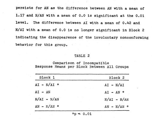Comparison of Incompatible TABLE 2Response Means per Block Between All Groups