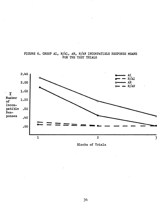 FIGURE 6. GROUP AI, N/AI, AN, N/AN INCOMPATIBLE RESPONSE MEANSFOR THE TEST TRIALS