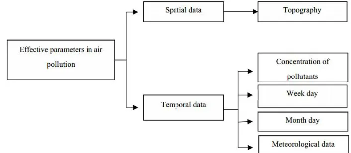 Figure 1 : Model Employed with Research  