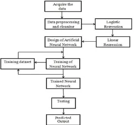 Figure 2: ANN Model for Neurons 