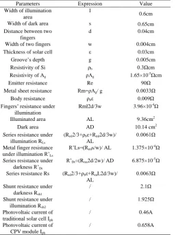 TABLE I: PARAMETER OF CONCENTRATION MODULE 