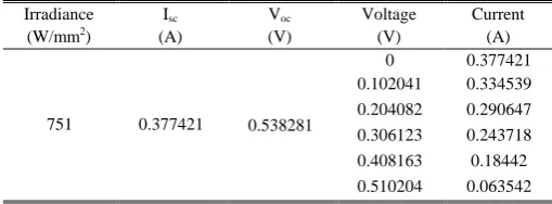 TABLE  IV: THE ELECTRICAL PERFORMANCE OF NON-CONCENTRATING PV MODULE UNDER AT 751 W/MM2 