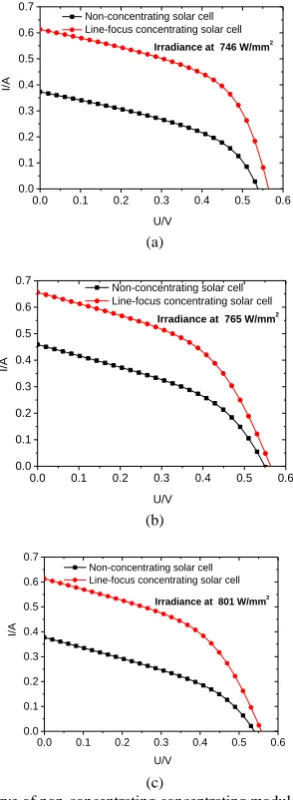 Fig. 10 indicates that forecasting algorithm of traditional solar cell and line-focus Fresnel concentrating solar cell are correct and accurate, forecasting algorithm of line-focus 
