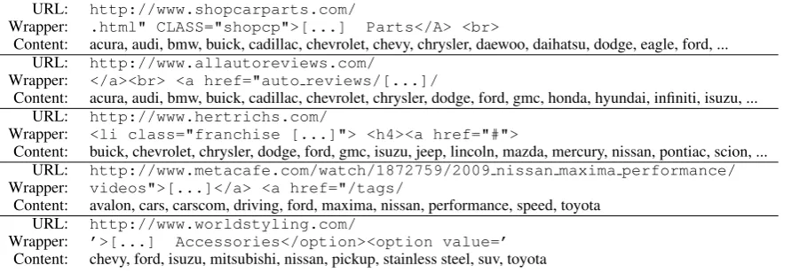Table 1: Examples of wrappers constructed from web pages given the seeds: Ford, Nissan, Toyota.