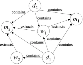 Figure 2: Example graph built by Random Walk.