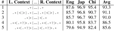 Table 3: The performance (MAP) of various typesof wrappers on semi-structured web pages.