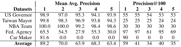 Table 5: Performance of various types of wrappers on the ﬁve relational datasets after ﬁrst iteration.