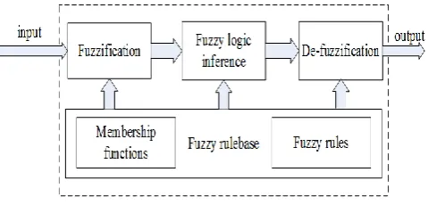 Figure 1: Fuzzy logic controller structure 