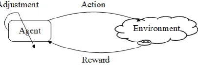 Figure 2: Reinforcement learning 