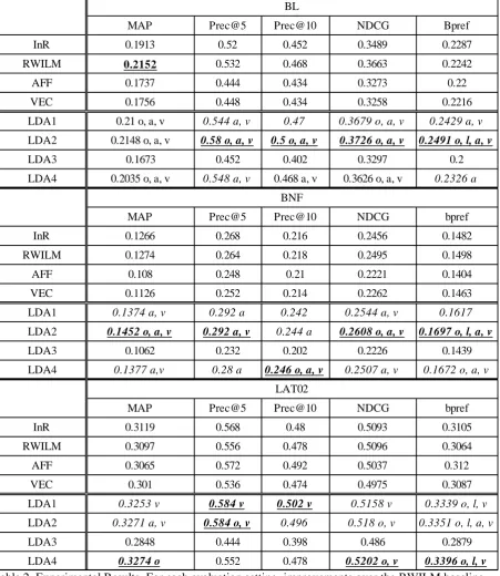 Table 2. Experimental Results. For each evaluation setting, improvements over the RWILM baseline  are given in italics (because it has highest performance); statistically significant differences between our methods and InR, RWILM, AFF, VEC are indicated by