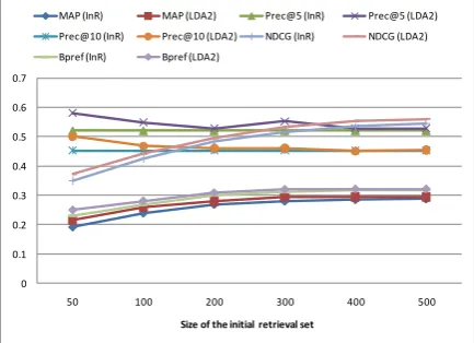 Figure 1. Experiments with larger initial pools 