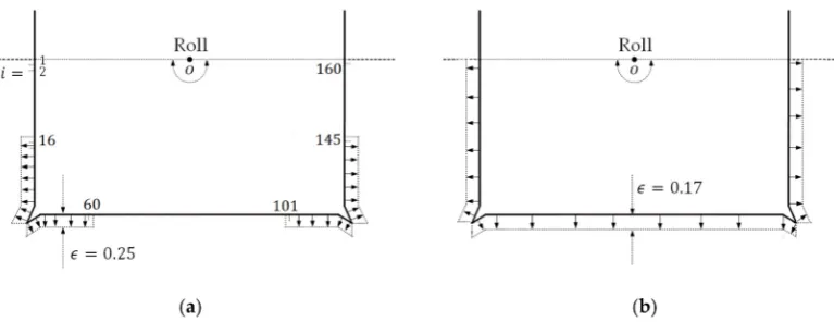 Figure 3. Two viscosity distribution approaches for TGF_N_V. (a) ϵ = 0.25 for segments 16 ≤ i ≤ 60and 101 ≤ i ≤ 145, while ϵ = 0 for the rest segments; (b) ϵ = 0.17 for all segments.