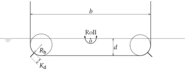 Figure 5The axis of rotation is located at the center of waterplane of the hull section