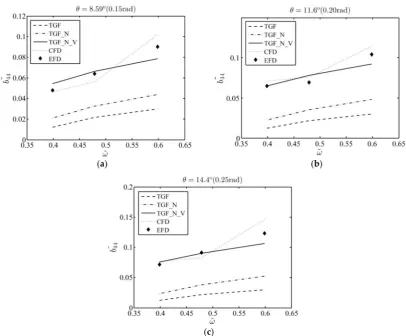 Figure 6. Equivalent roll damping using different methods (TGF [25], TGF_N [25], TGF_V_N) ascompared with results from CFD [15] and EFD [15]