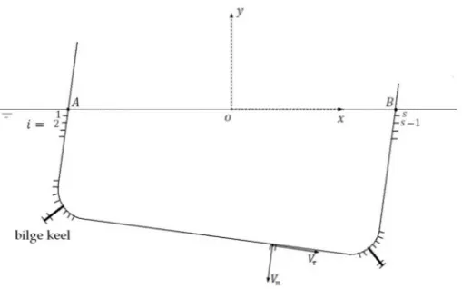 Figure 1. The coordinate system o − xy and a hull section with bilge keels. The hull section harmonicallyrolls on the water surface