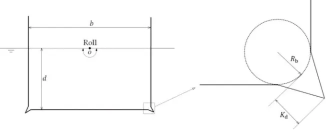 Figure 2. A rectangular hull section with bilge keels harmonically rolls on the water surface, with beamb = 0.4 m, mean draught d = 0.2 m, bilge radius Rb = 0.02b, bilge keel depth Kd = 0.04b, and rollamplitude θ = 0.05 rad