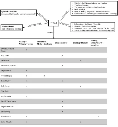 Figure 5. Actors in CoSA 