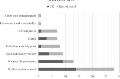 Figure 2. SIBs issue area. Source: Social Finance (2017) 