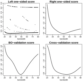 Figure 1: Mortality data: bandwidth selection scores with multiplicative bias correctedhazard estimator.