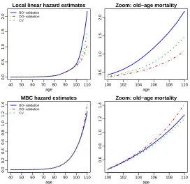 Figure 2: Comparison of hazard estimates from female mortality data in Iceland.