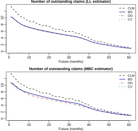 Figure 3: Number of outstanding claims forecast using the local linear estimator and itsmultiplicative bias correction.