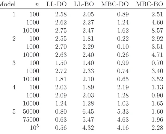 Table 3: Simulation results for datasets with right censoring and left truncation. Hazardestimators and bandwidth selectors are compared by the relative measure Rerr(·)deﬁned in (19).
