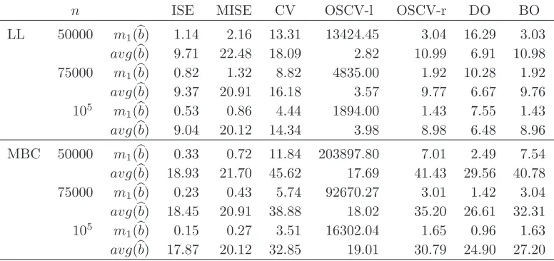 Table 5: Performance of double one-sided cross-validation in simulations. The empiricalMISE (multiplied by 106), m1(�b), and the average bandwidth estimates, avg(�b),are shown for samples generated from Model 5 without left truncation.