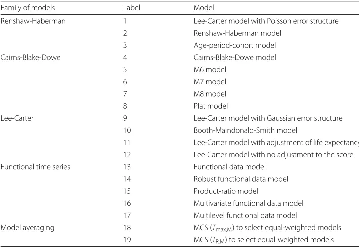 Table 1 A list of the 19 models considered