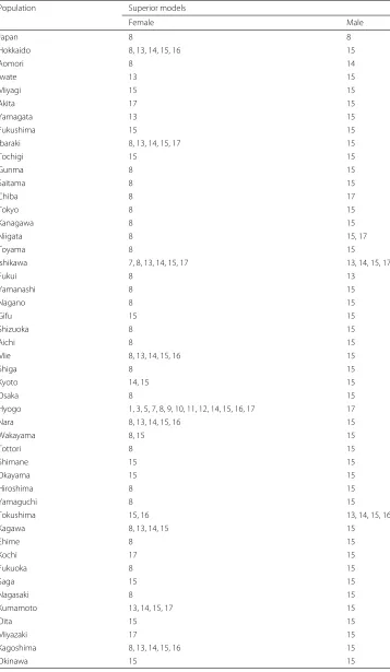 Table 4 MCS procedure using thefrom 1996 to 2005 for forecasting the Japanese female and male national and sub-national mortality Tmax,M test applied to the mean interval score in the validation setrates for ages between 60 and 100+