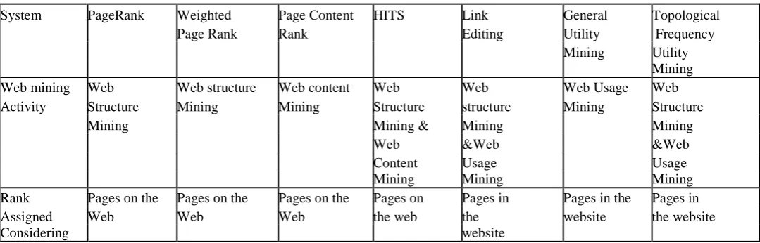 Table 2.Comparision Of  DifferentAlgorithm.  
