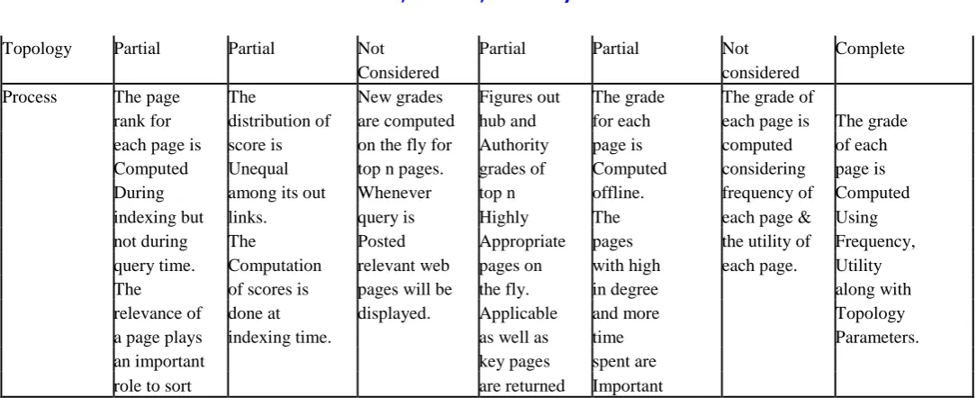 Table 3. Shows Comparison of Web Page Ranking Algorithm  