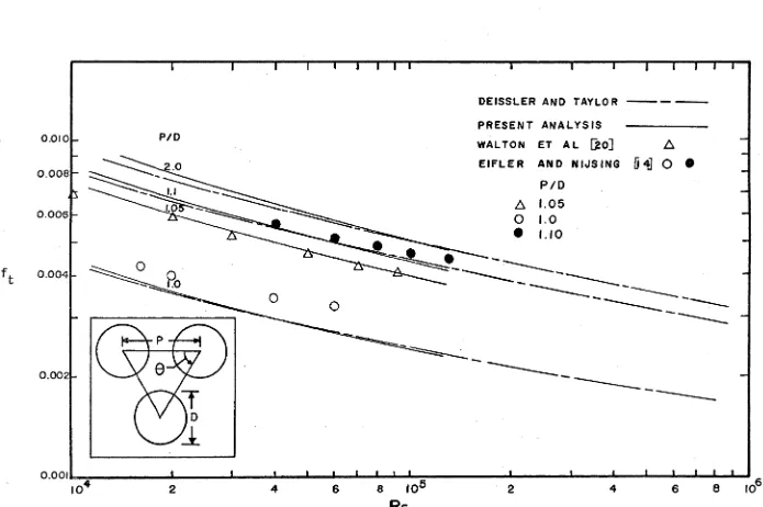 Fig. 9: Triangular Array Fanning F rictio n  Factor vs. Reynolds Number