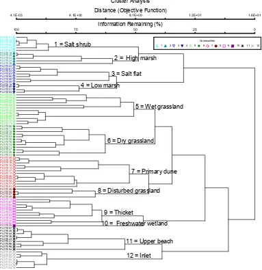 Figure 1.3:  Cluster analysis of 89 100m2proposed community types.   Analysis was performed with Sorensen distance, a Flexible Beta group  survey plots located on Bird Island, NC/SC overlain with linkage of -.25