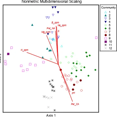 Figure 1.5:  Non-metric multidimentional scaling (NMS) ordination of species abundance overlain 