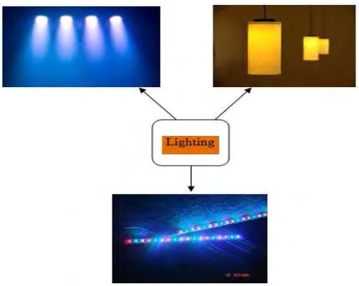 Figure 1.1: Type of lighting system 