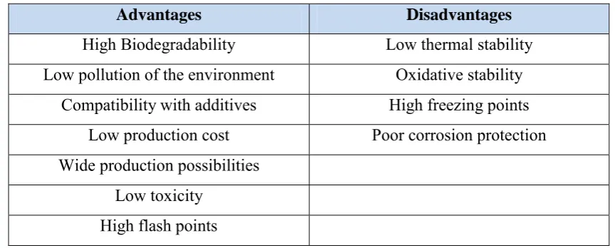 Table 1.1: Advantages and disadvantages of vegetable oils as a lubricant 