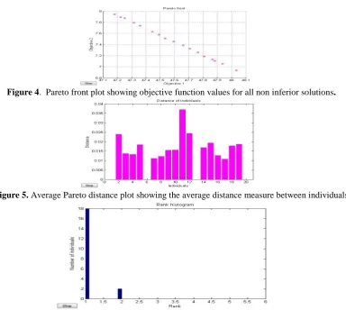 Figure 4 .  Pareto front plot showing objective function values for all non inferior solutions
