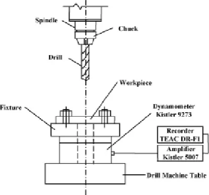 Table 2 Material parameters (HSS) speed (programmable) ranges from 50-3000 r.p.m, maximum feed rate on X and Y axis- 1500 mm/min and Technical specifications of B.M.W VMC are as follows: number of tools in a magazine- 16 , spindle maximum feed rate on Z ax