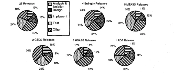 Figure  1  : Distribution of  effort  among  software  maintenance activities  One difference among these projects is that MTASS 