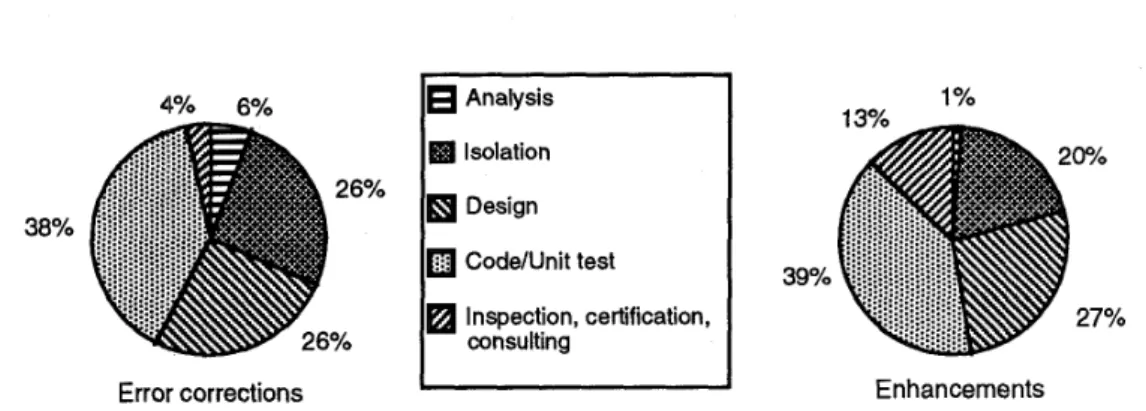 Figure  3.  Programmer  effort  distribution  across  five  maintenance  activities  for  error  correction  and  enhancement  maintenance  changes 