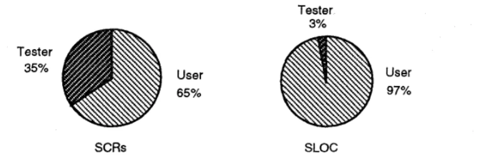 Figure  4:  SCR  count  and  SLOC  differences  between  user  and  tester  change  requests  (for  25  releases) 
