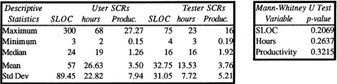 Table 1 :  Descriptive statistics  of  userand tester  SCRs  and Mann-Whitney  U test  msults 