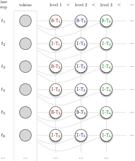 Fig. 3: Multi-level segmentation as tagging problem